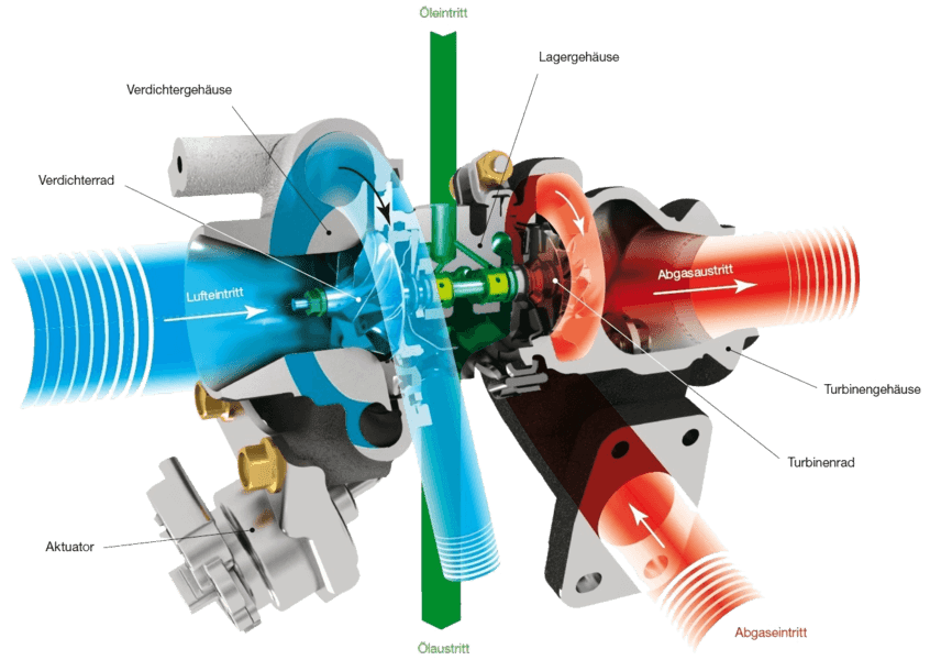 Schnittbild eines Turboladers